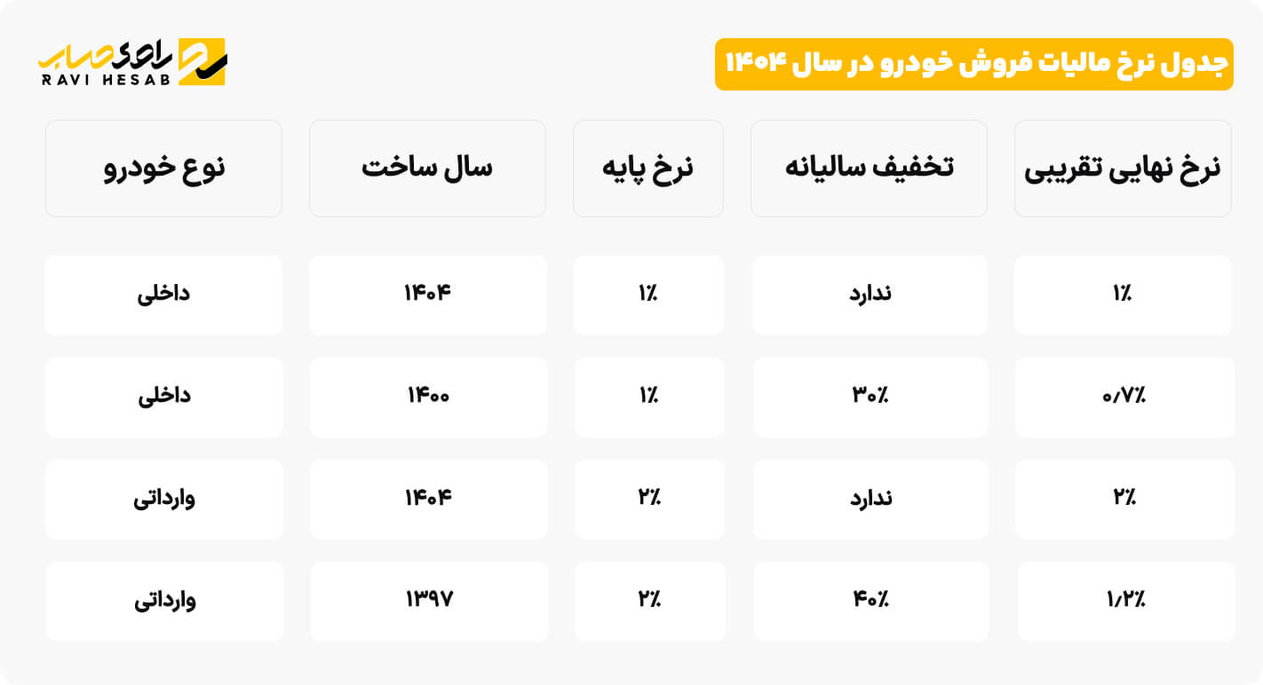 جدول نرخ مالیات فروش خودرو در سال ۱۴۰۴